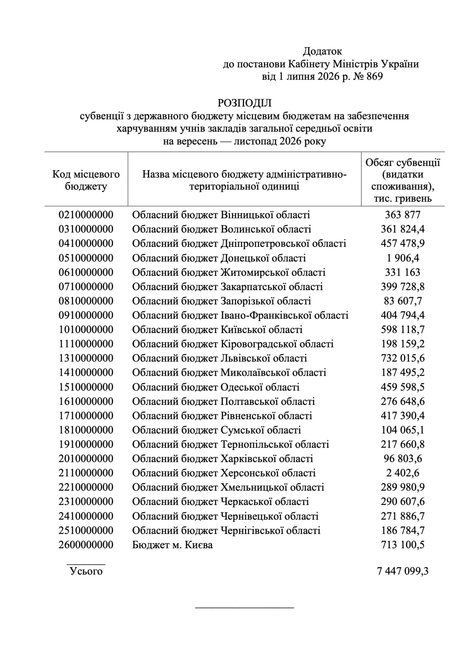 Розподіл субвенції на шкільне харчування за областями, рішення уряду