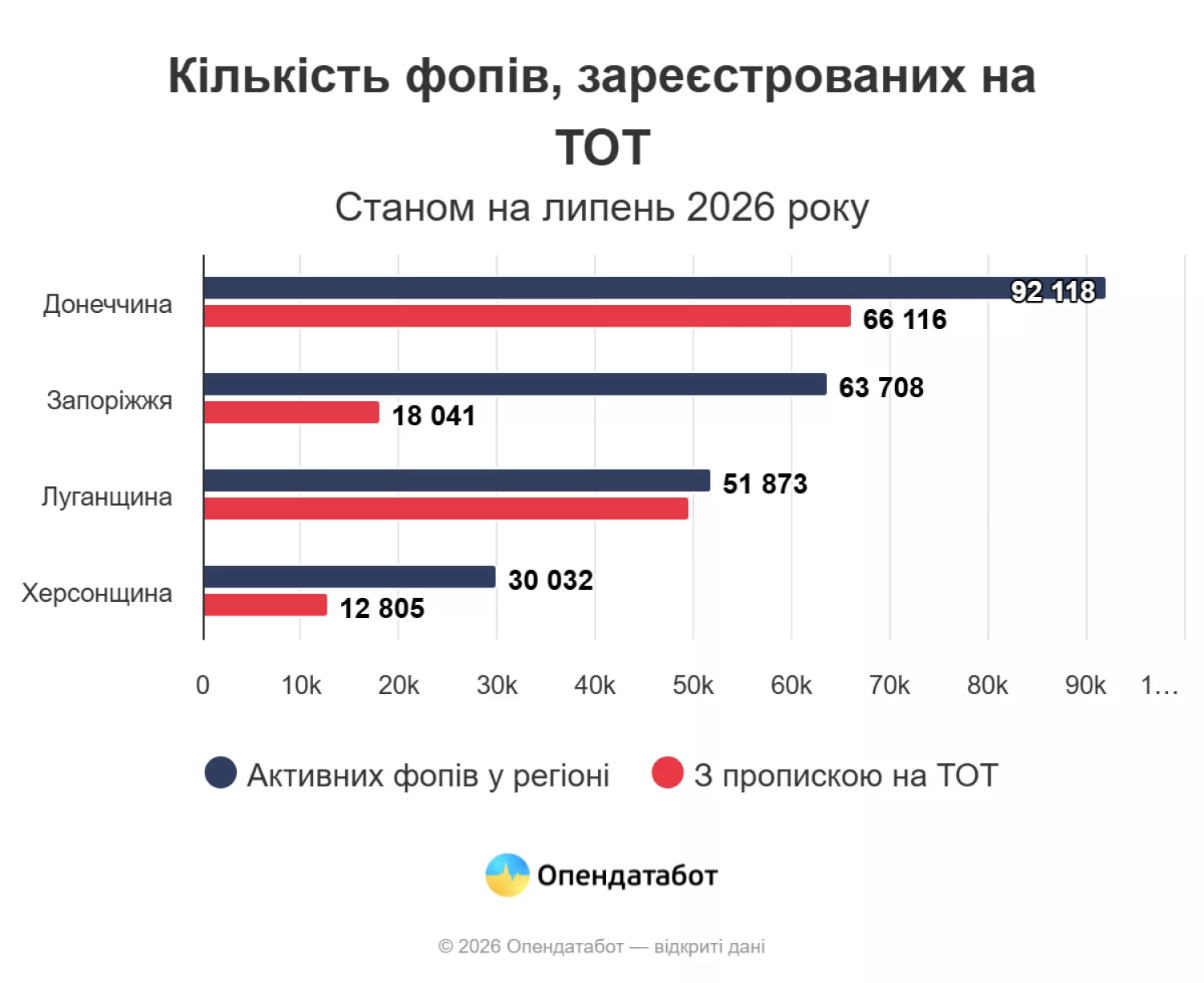 Кількість ФОПів зареєстрований в ТОТ. Інфографіка: Опендатабот