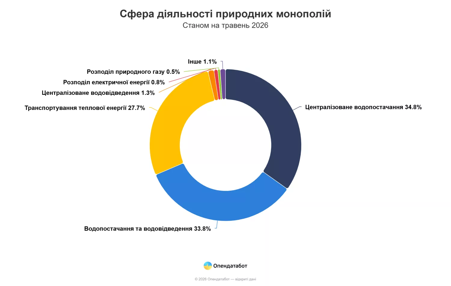 Сфера діяльності природних монополій. Інфографіка: Опендатабот