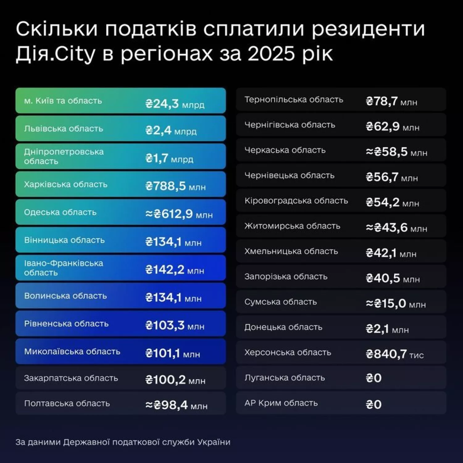 Скільки податків сплатили резиденти у 2025 році. Інфографіка: Дія.City