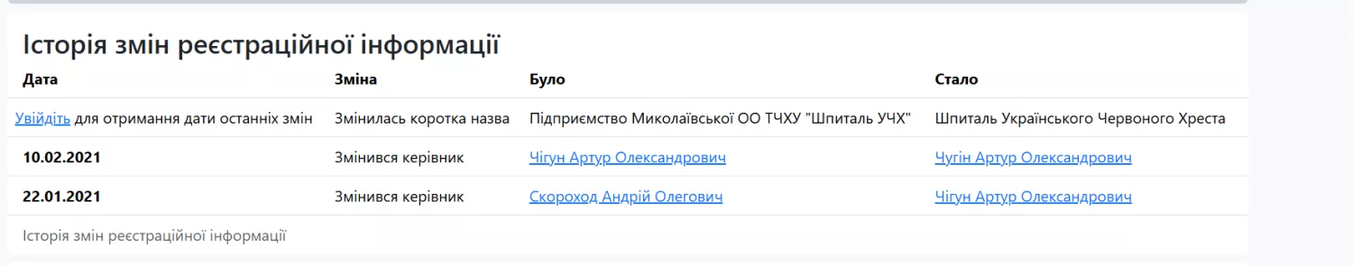 Зміна керівника організації Шпиталю товариства Червоного Хреста. Скриншот Opendatabot.ua