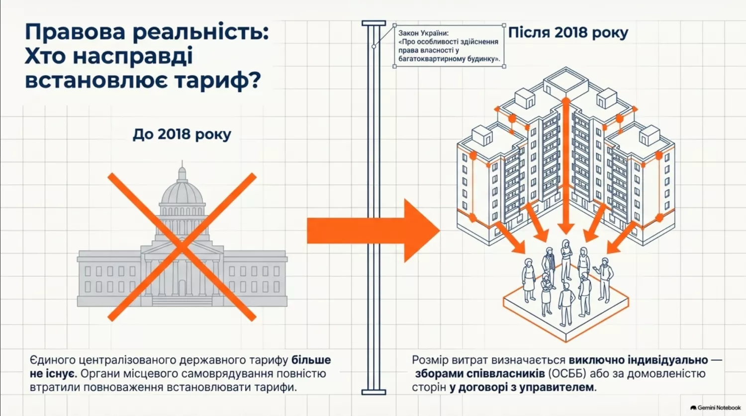 Що варто знати про тарифи на утримання багатоповерхівок. Фото: Інфографіка Департаменту міського господарства міськради Миколаєва