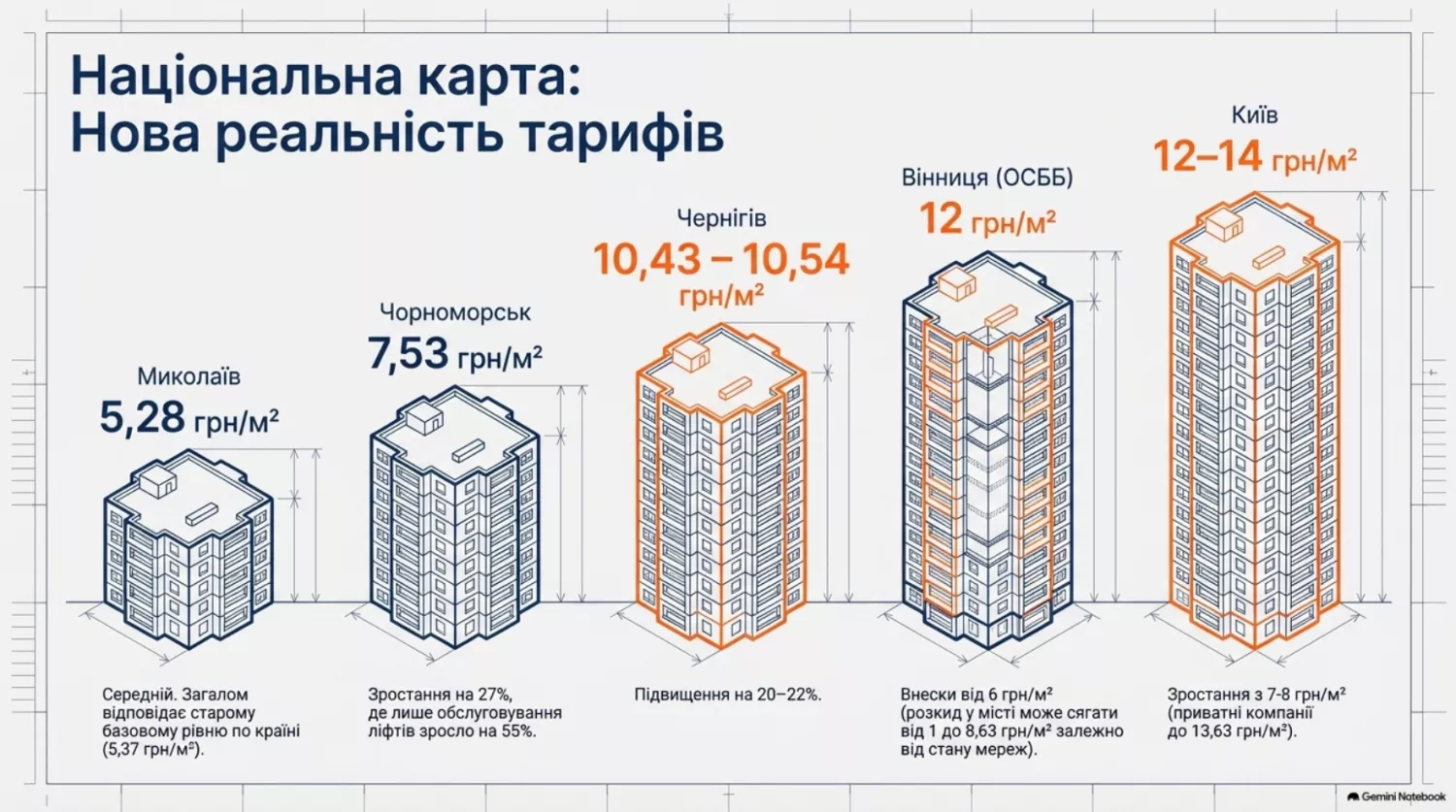 Що варто знати про тарифи на утримання багатоповерхівок. Фото: Інфографіка Департаменту міського господарства міськради Миколаєва