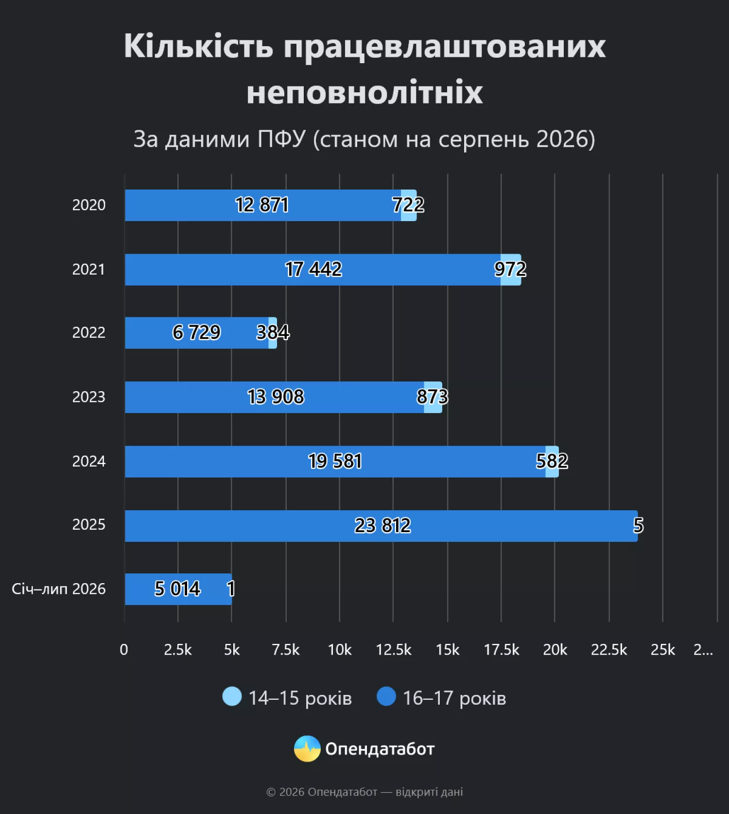 Кількість працевлаштованих неповнолітніх. Інфографіка: Опендатабот