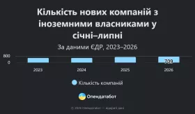 Кількість нових компаній з іноземними власниками. Інфографіка: Опендатабот