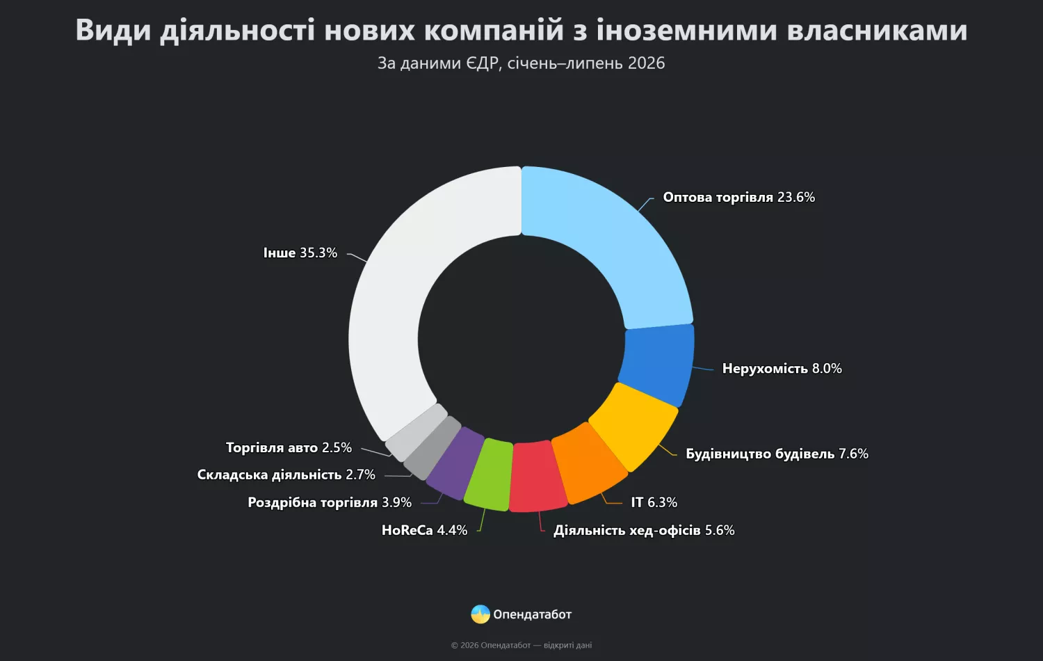 Види діяльності нових компаній з іноземними власниками. Інфографіка: Опендатабот