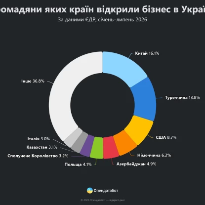 Від початку року на Миколаївщині іноземці відкрили дві нові компанії. Інфографіка: Опендатабот