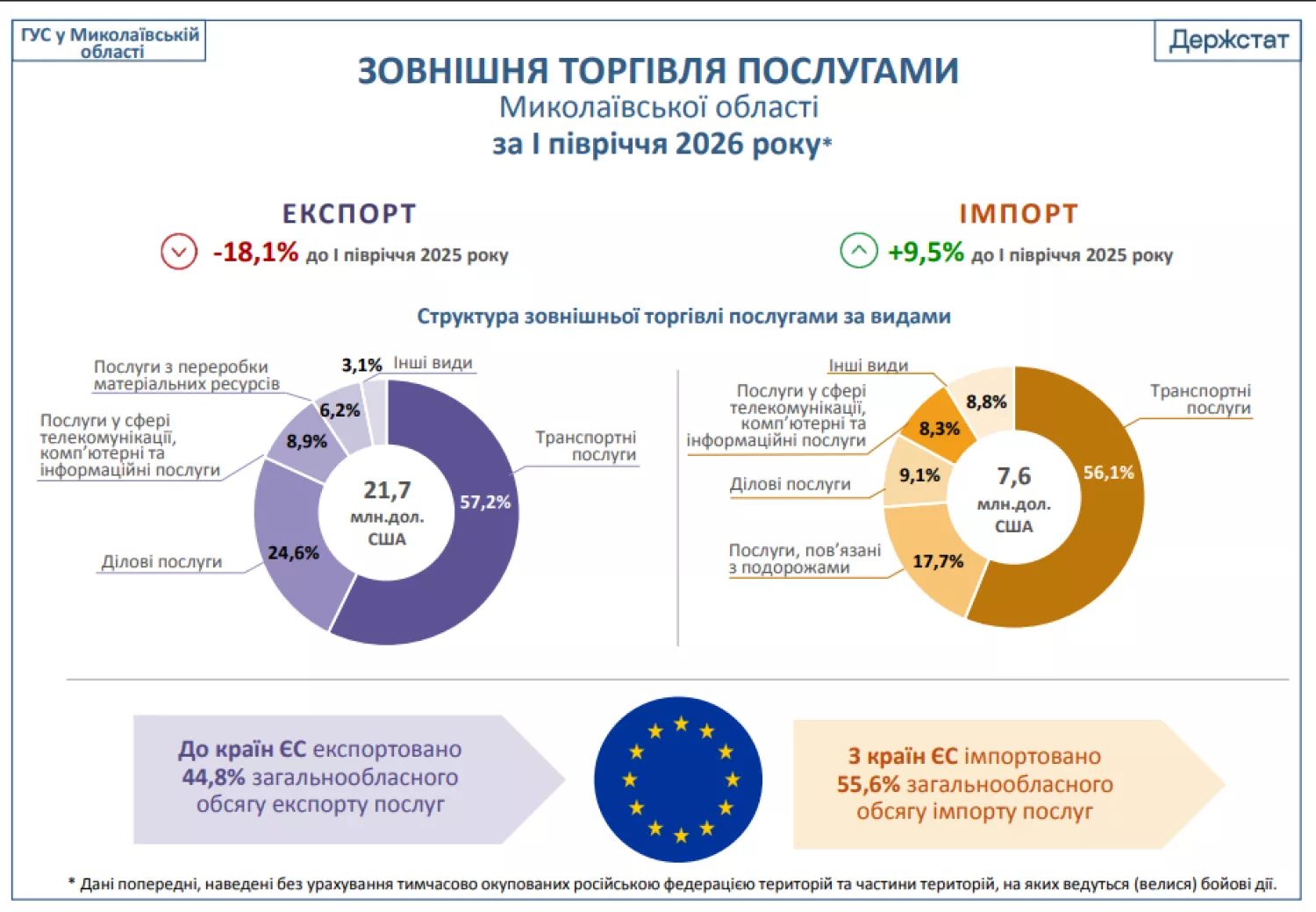 Показники імпорту та експорту на Миколаївщині за перше півріччя 2026 року. Інфографіка: Головне управління статистики у Миколаївській області