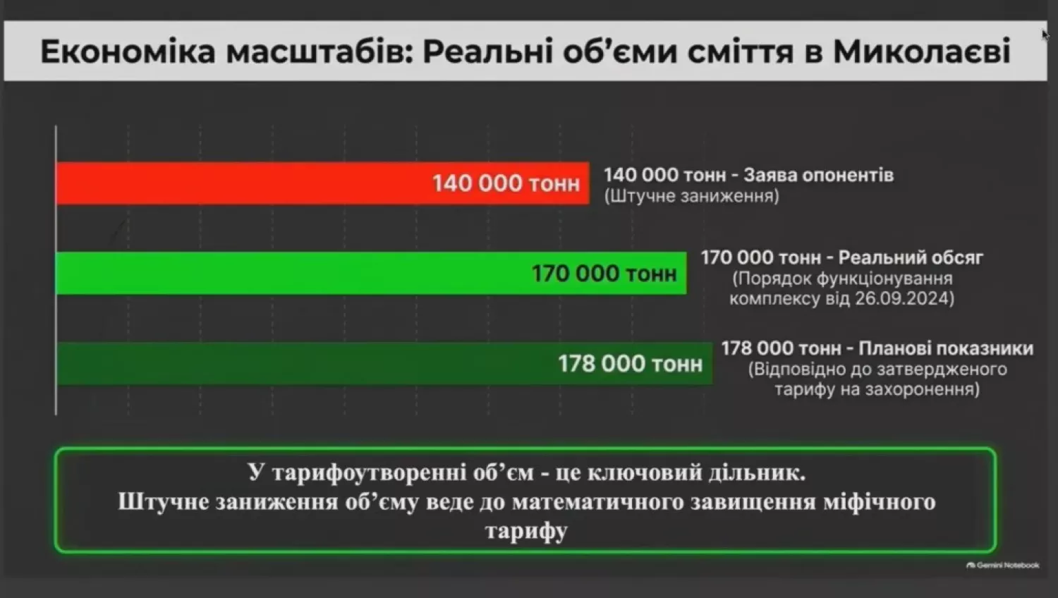 Скриншот презентації від департаменту міського господарства