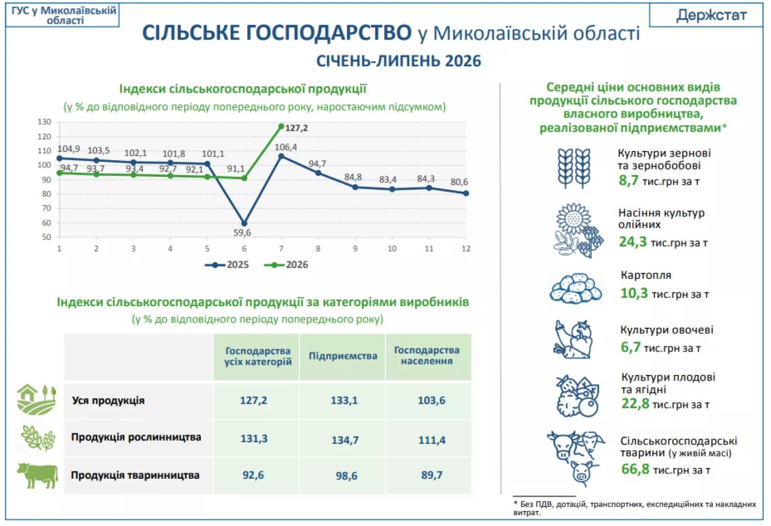 Дані АПК Миколаївщини станом на 1 серпня 2026 року. Інфографіка: Управління статистики в Миколаївській області