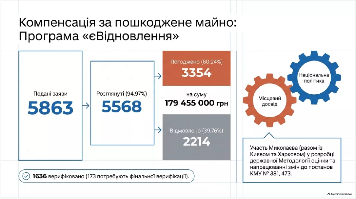 Реалізація програми «єВідновлення» у Миколаєві. Слайд з презентації ДМГ