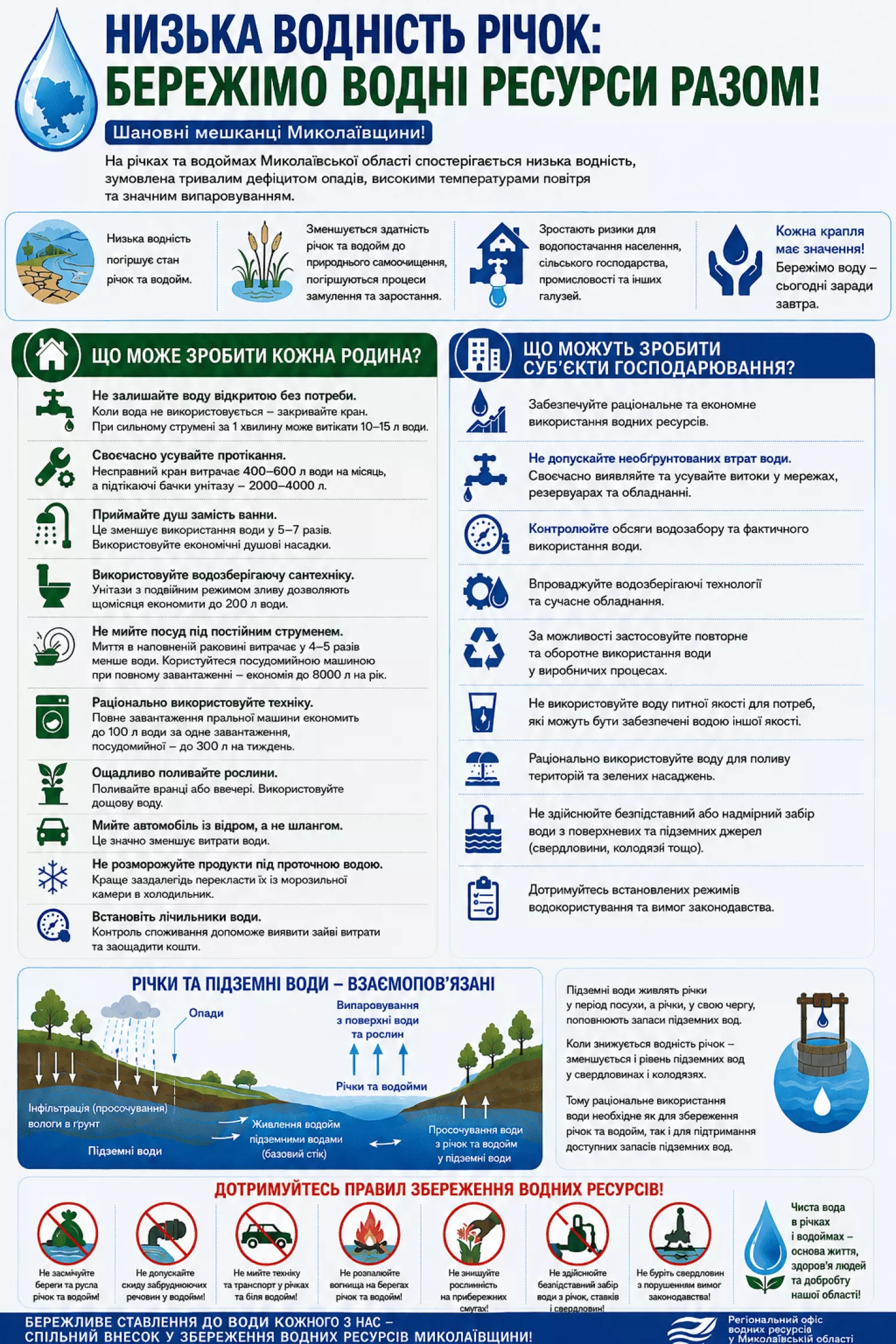 Інфографіка: Регіональний офіс водних ресурсів Миколаївської області