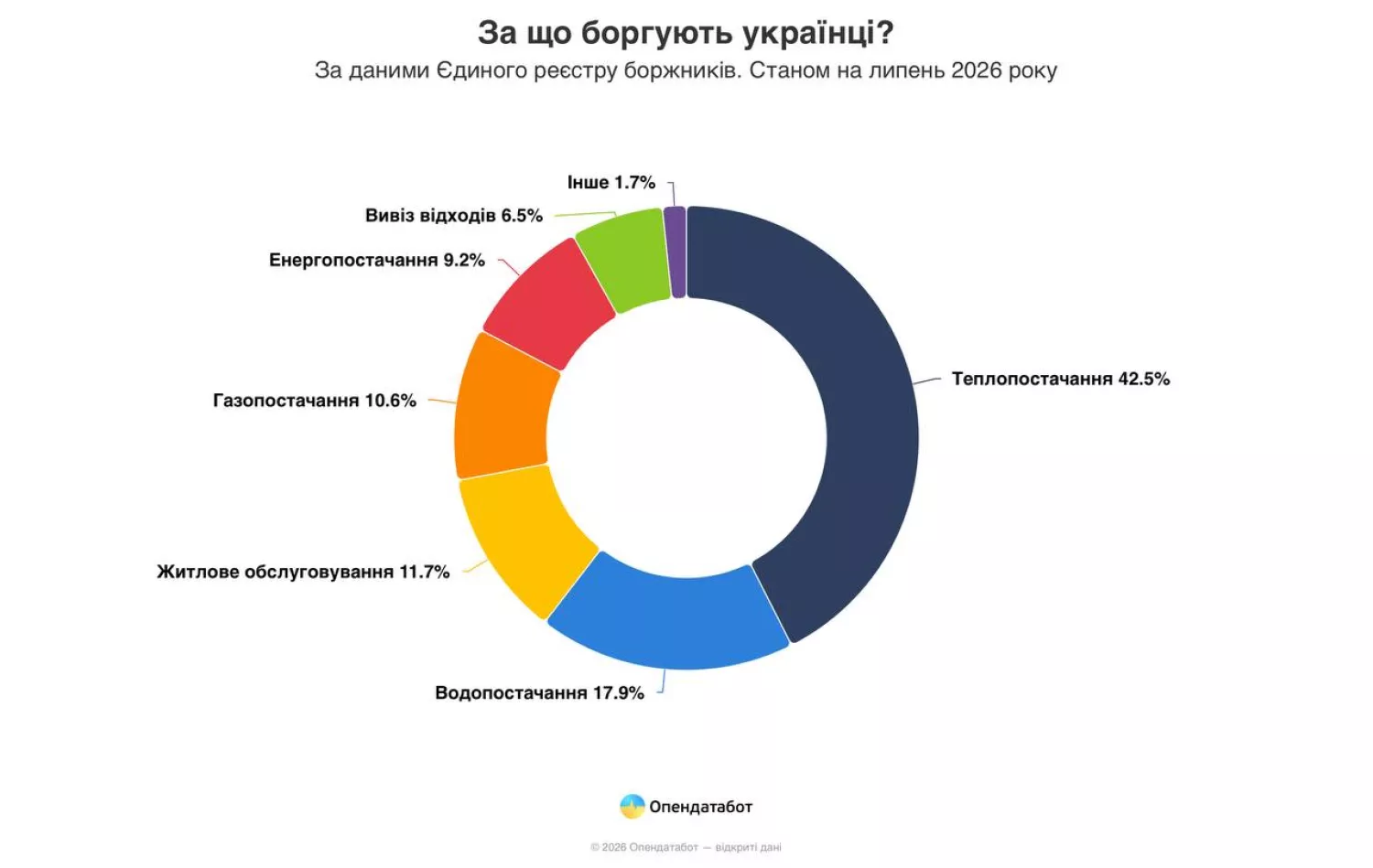 За що заборгували українці. Інфографіка Opendatabot