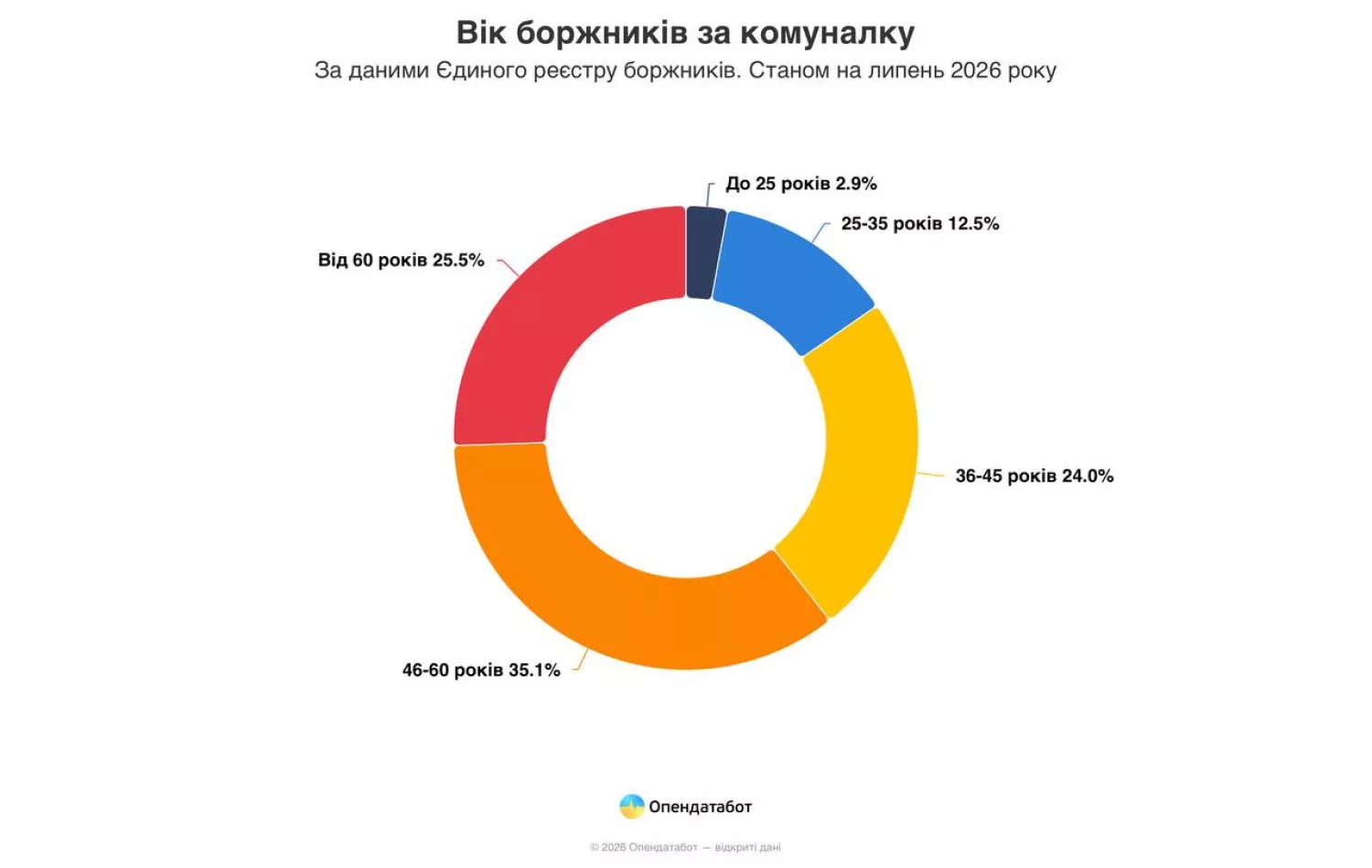 Вік боржників за комунальні послуги. Інфографіка Opendatabot
