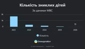 Кількість зниклих дітей. Інфографіка: Опендатабот