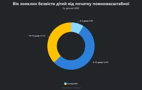 Вік зниклих безвісти дітей від початку повномасштабної. Інфографіка: Опендатабот