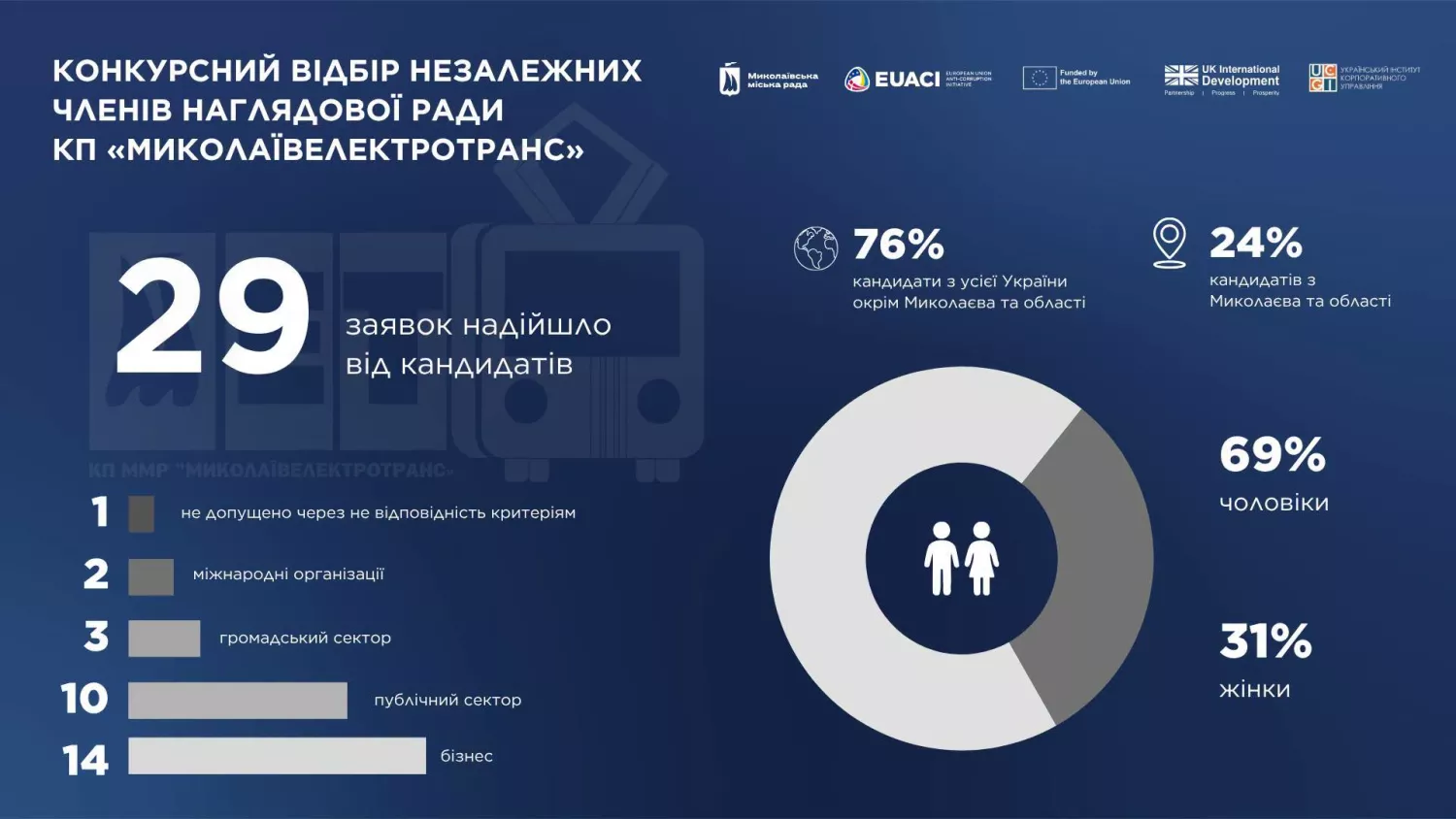 Ілюстрація: Миколаївська міська рада