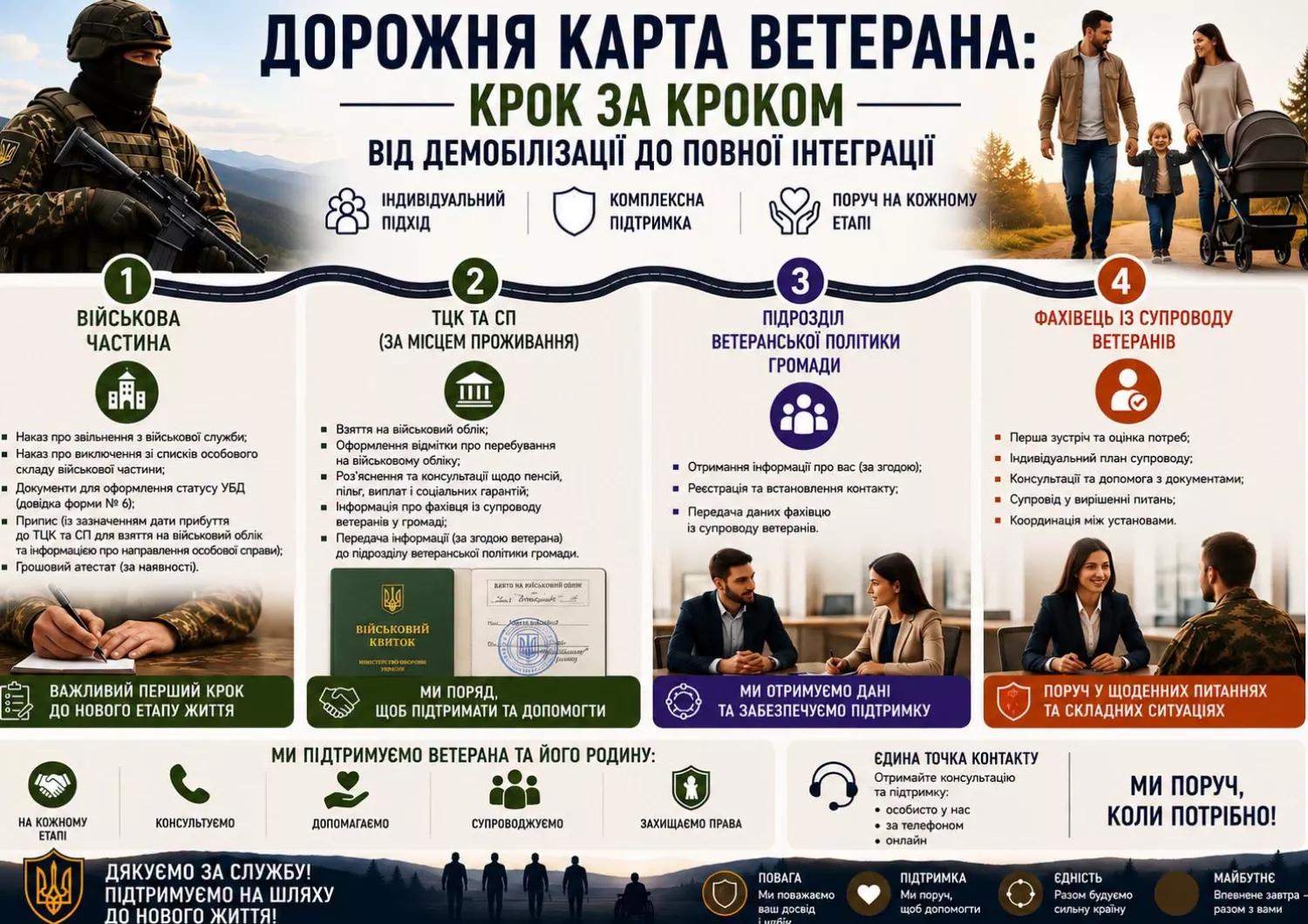 На Миколаївщині пояснили, як ветеранам діяти після демобілізації. Ілюстрація: Миколаївський обласний ТЦК та СП