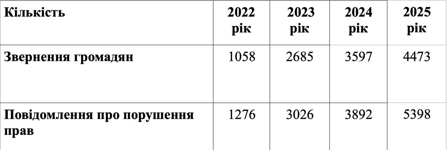 Скриншот зі щорічного звіту представництва Уповноваженого у Миколаївській області