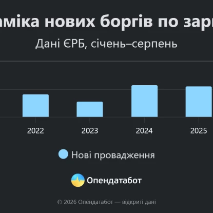 Кількість боргів по зарплаті. Інфографіка: Опендатабот