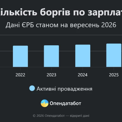 Кількість боргів по зарплаті. Інфографіка: Опендатабот
