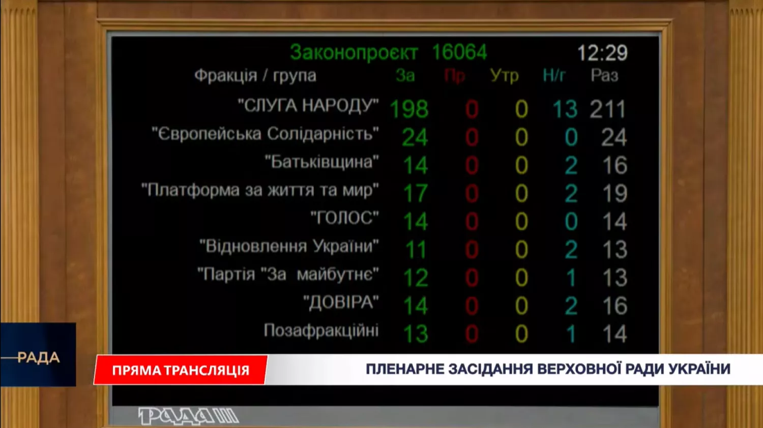 Голосування за звільнення генпрокурора. Скриншот з трансляції засідання Верховної Ради