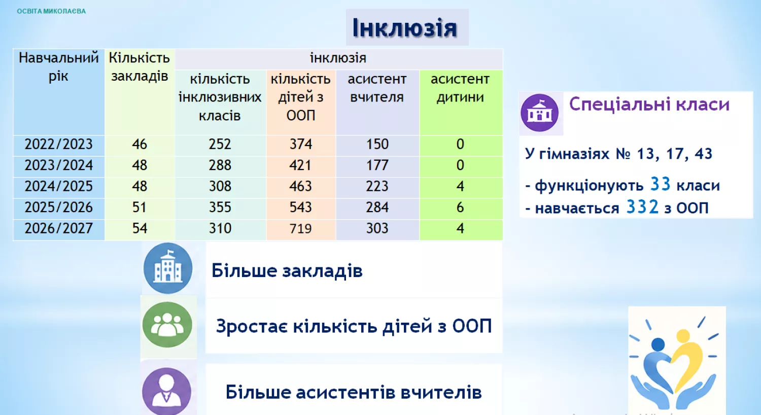 Інклюзія у середній освіті Миколаєва. Скриншот з презентації управління освіти