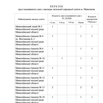 Перелік шкіл, де планують відкрити групи подовженого дня, скриншот з проєкту рішення