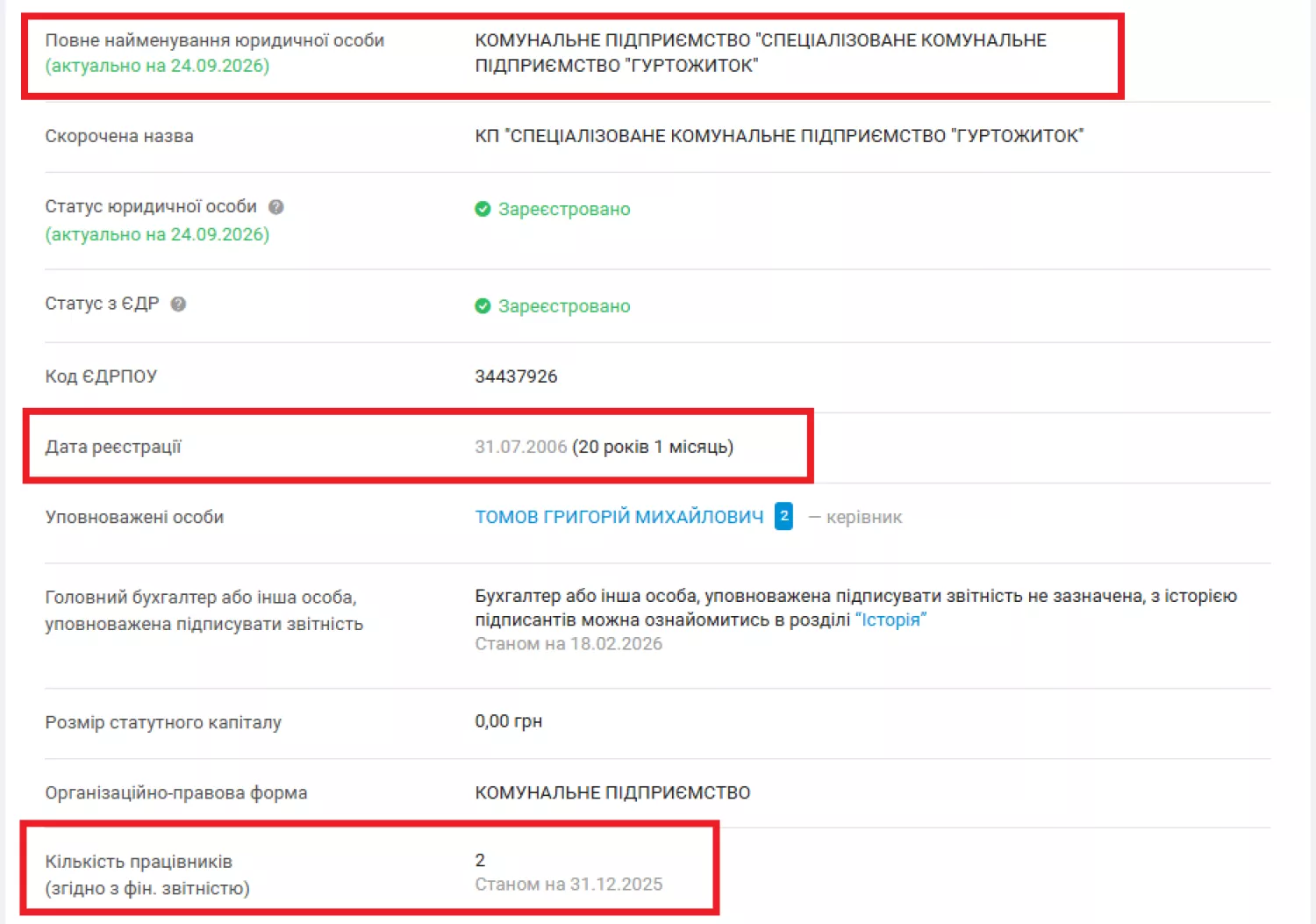 За даними You control у штаті КП «Гуртожиток» працює дві людини