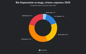 Вік боржників за воду. Інфографіка: Опендатабот