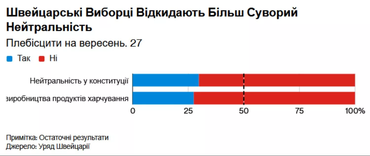 Швейцарські виборці відхилили посилення нейтралітету. Інфографіка: bloomberg