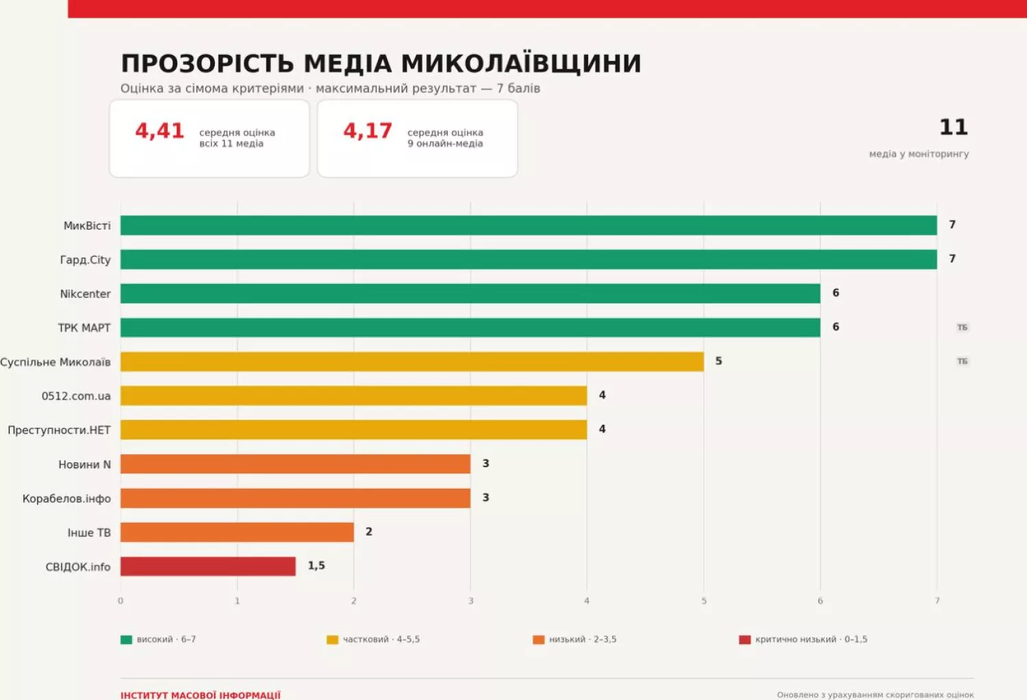 Рівень прозорості онлайн-медіа та телеканалів Миколаївщини за результатами моніторингу ІМІ. Інфографіка згенерована ШІ
