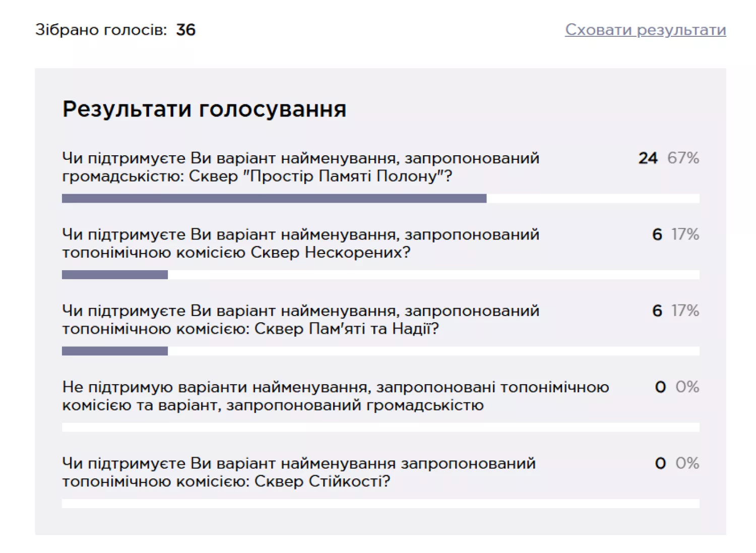 Результати голосування на платформі E-DEM. Скриншот