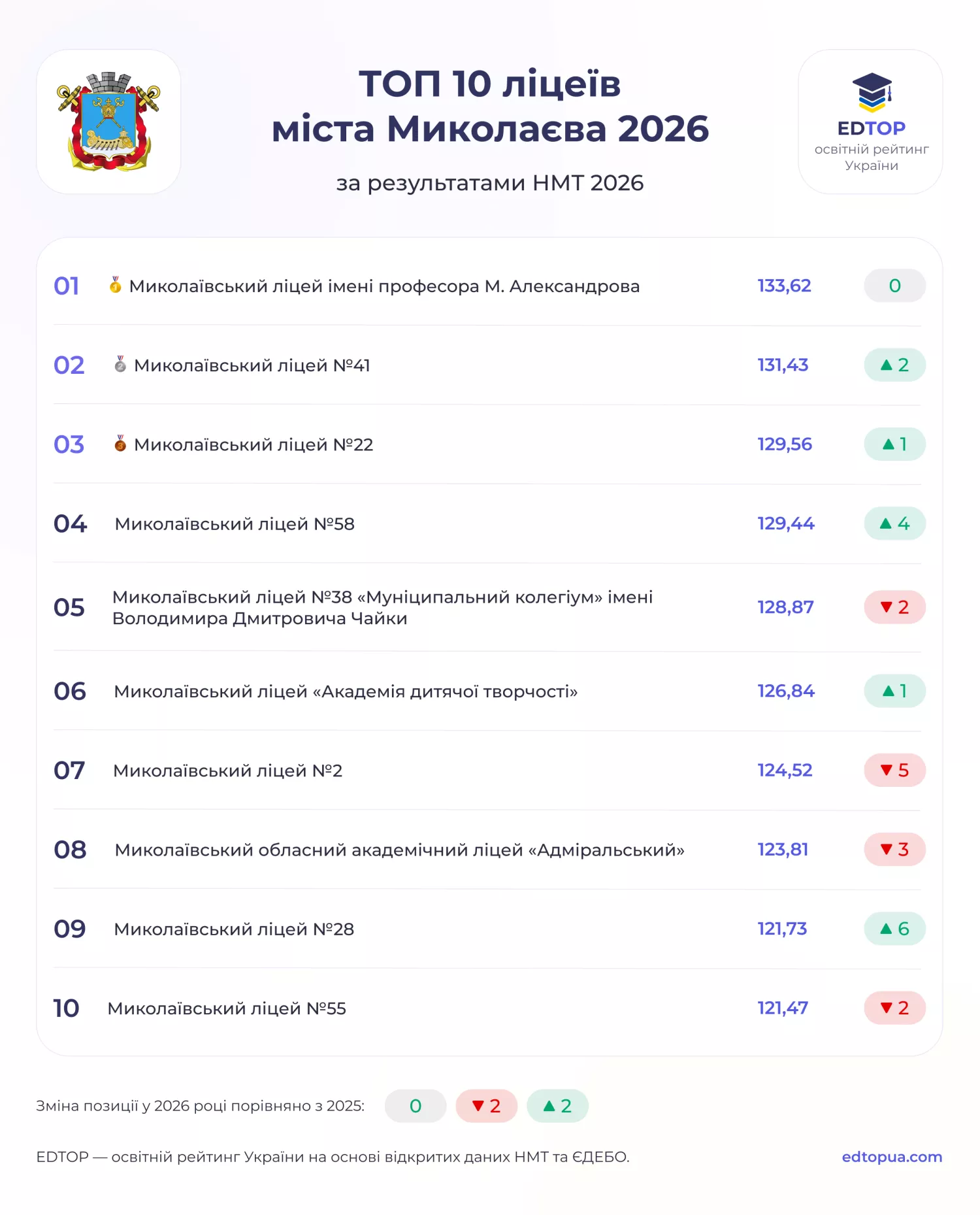 У Миколаєві склали рейтинг шкіл за результатами НМТ-2026. Фото: EDTOP