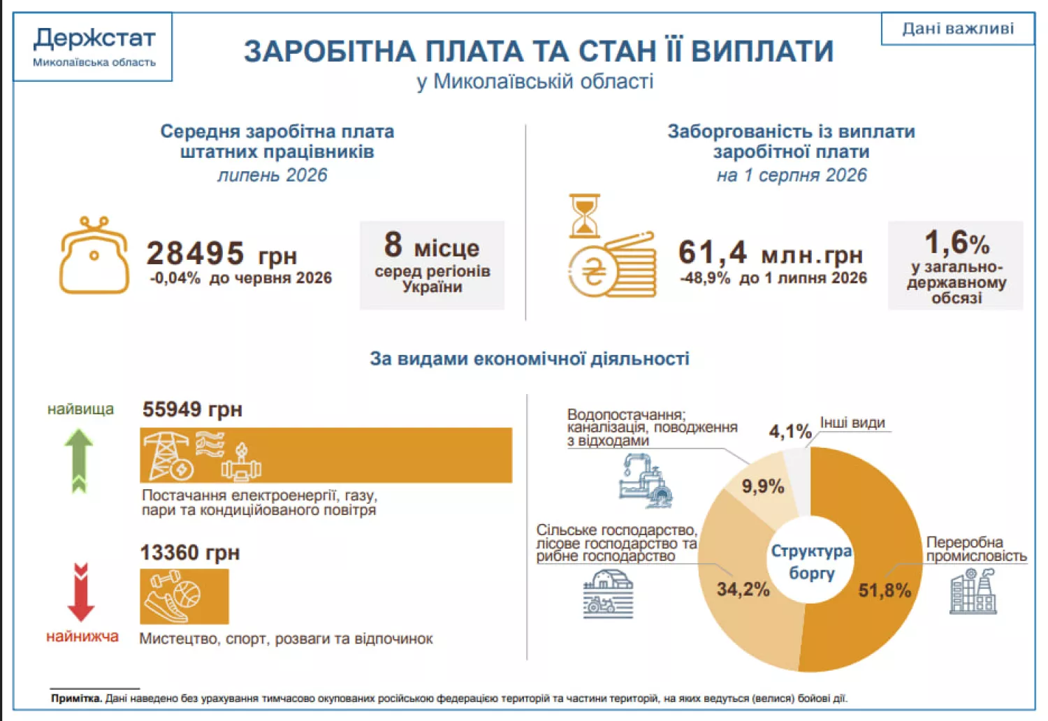 Якою була заробітна плата у липні 2026 року. Інфографіка: Управління статистики у Миколаївській області