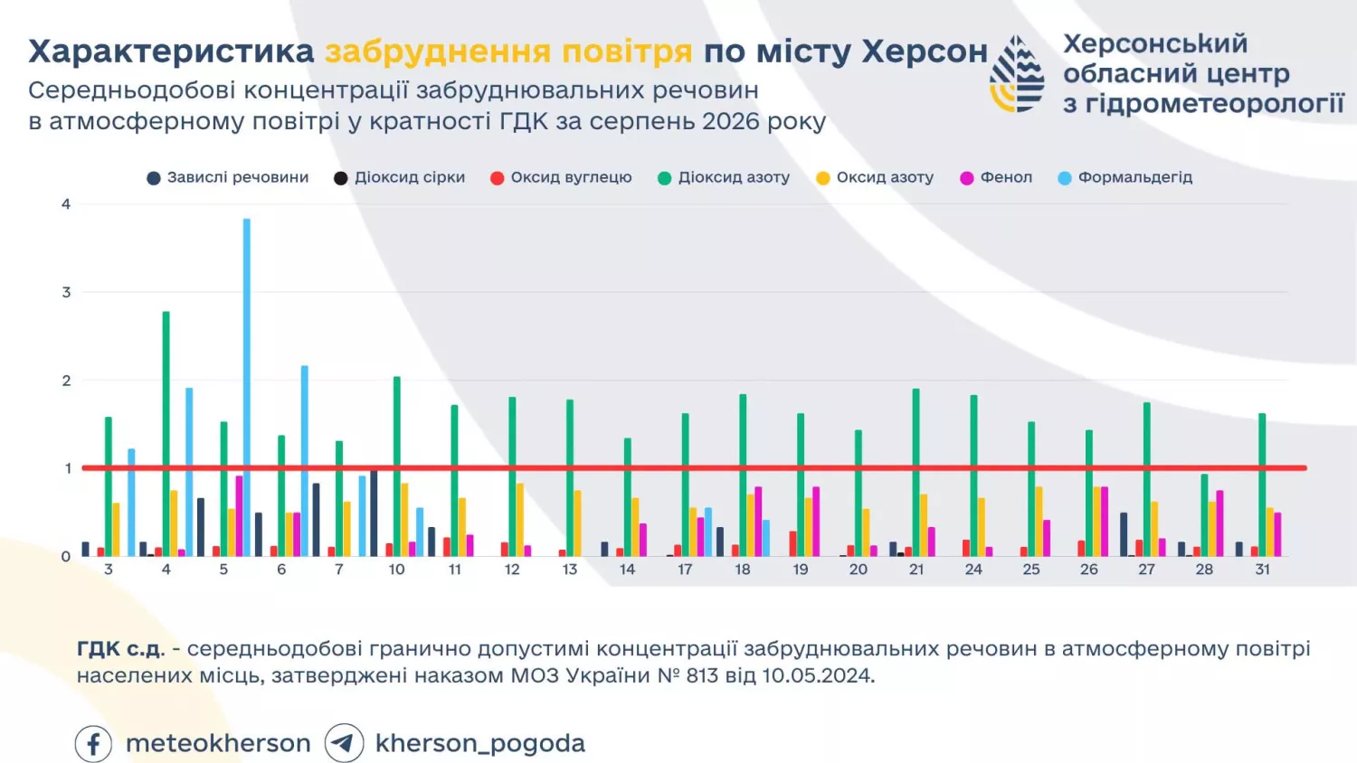 Забруднення повітря у Херсоні. Інфографіка: Херсонський обласний центр з гідрометеорології