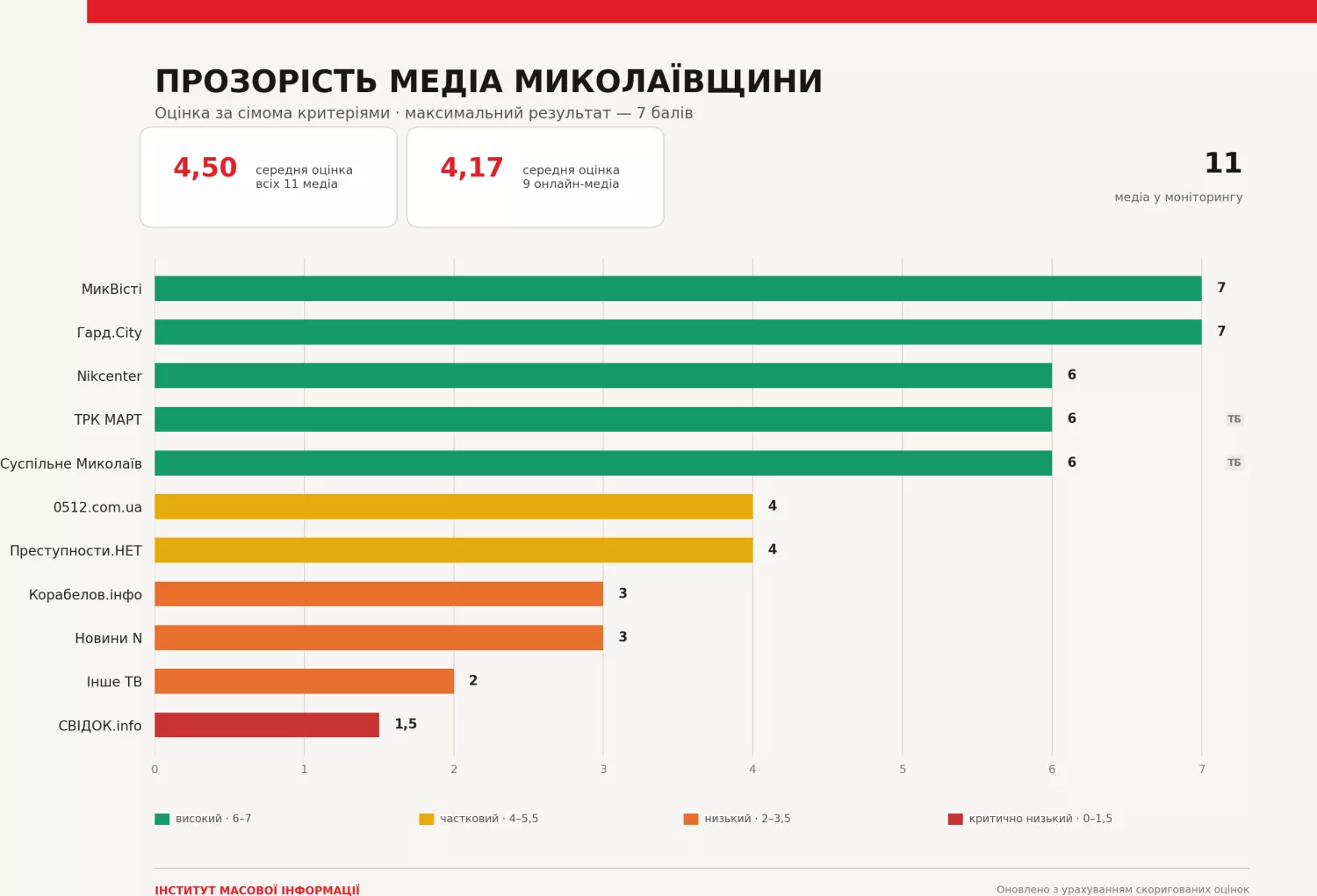 Рівень прозорості онлайн-медіа та телеканалів Миколаївщини за результатами моніторингу ІМІ. Інфографіка згенерована ШІ