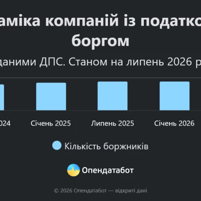Динаміка суми податкового боргу компаній. Інфографіка: Опендатабот
