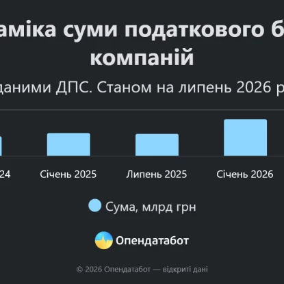 Динаміка суми податкового боргу компаній. Інфографіка: Опендатабот