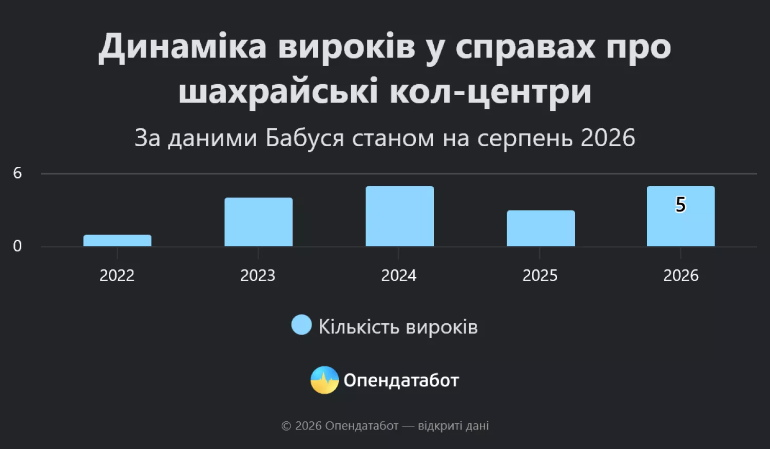 Динаміка вироків у справах про шахрайські кол-центри. Інфографіка: Опендатабот