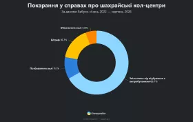 Покарання у справах про шахрайські кол-центри. Інфографіка: Опендатабот